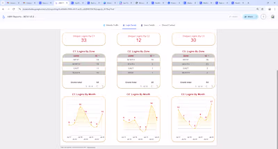 Problem:
The health insurance provider struggled