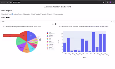 Visualizing Australia Wildfire on a Dashboard