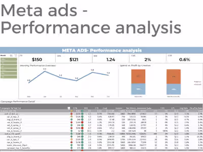 Meta Ads - Performance Analysis