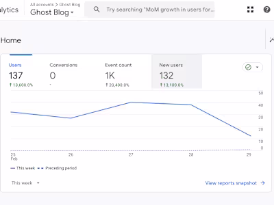 Blog Content Drives Results for AI Startup