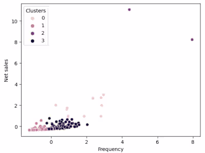 Product Analysis & Customer Segmentation.