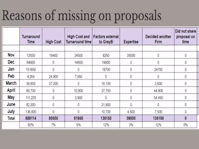 Lost Business Analysis 