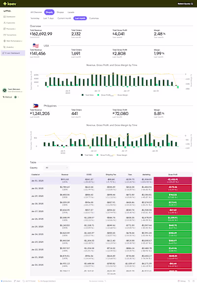 E-commerce Performance Dashboard for Shopify, Shopee, and Lazada