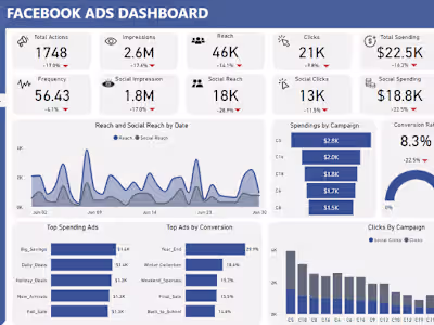 Facebook Ads Dashboard