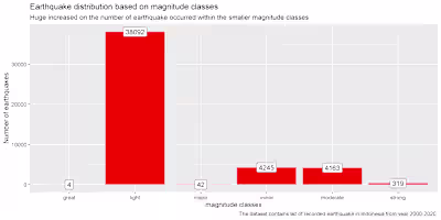 EDA and Visualization of Indonesia Earthquake Over the past 20 …