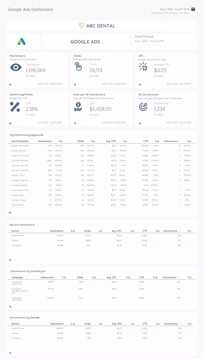 Google Ads Performance Dashboard
