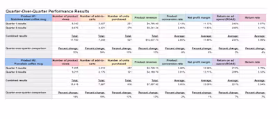 E-Commerce Product Performance Analysis & Ad Optimization