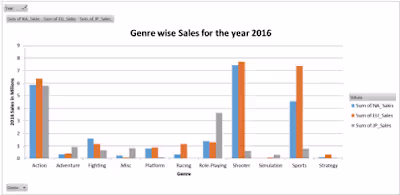 Descriptive Analysis for Gamo Co's Game Development