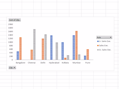  Role and City wise Qty Sold				