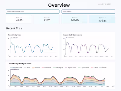 E-Commerce Paid Ads: £450K Revenue