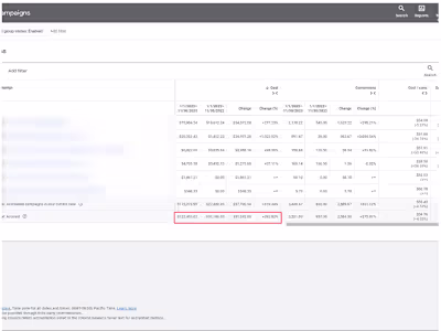 eCom scaling 275% Increase In Conversions YOY and 255% In Rev.