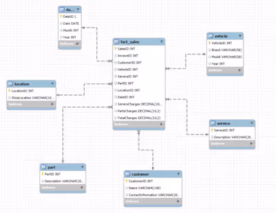 From Repairs to Results: Strategic Data Modeling for Automotive 