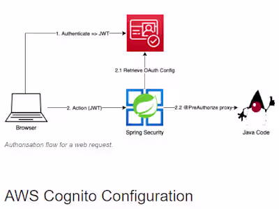 Amazon Cognito oauth2 with Spring Boot