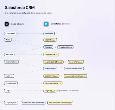 Lago to Salesforce CRM Managed package