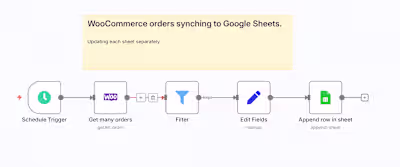 WordPress WooCommerce Orders to Google Sheets | N8N