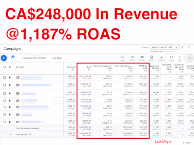 CA$248,000+ generated at 1,600% ROAS for a Canadian brand
