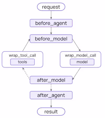 if you didn’t know LangChain (https://www.langchain.com/) V1...