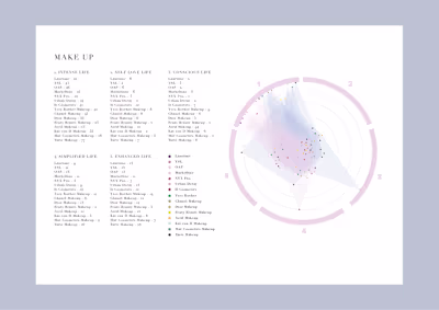 Dataviz for L'Oréal