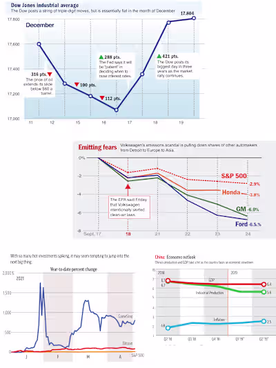 Some more financial data visualization examples