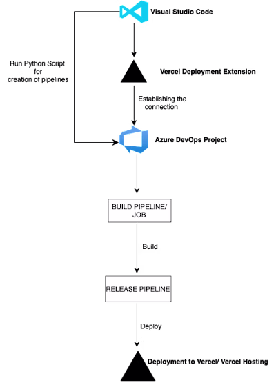 DevOps Automation Implementation