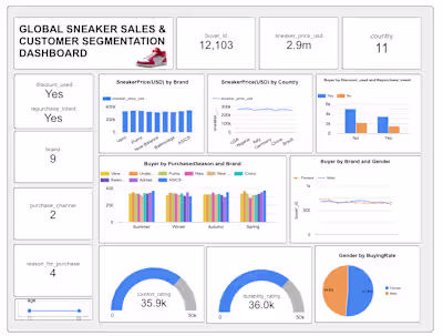 What actually drives sneaker purchases?
Is