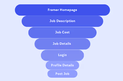 Ad Funnel Understanding & Implementation