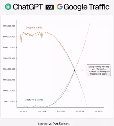 SEO isn’t just about Google anymore. Most businesses don’t k...
