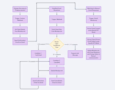 Automated Client Communication for Massage Studio Using Monday