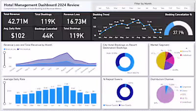 Hotel Management Dashboard | Power BI