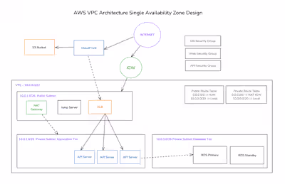 So, the following architecture is a good start to get starte...