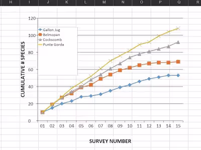 Ecology: Study Site Analysis