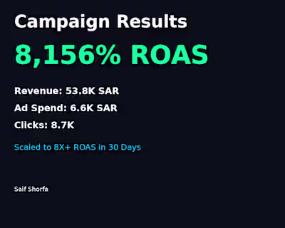 :8X+ ROAS in 30 days.