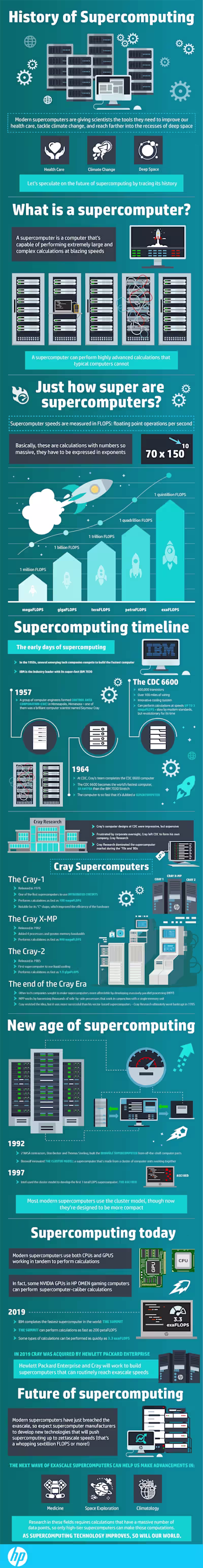 History of Supercomputing - HP Tech Takes