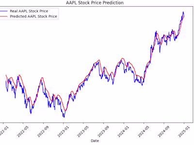 Stock Price Prediction using LSTM for Apple Inc.