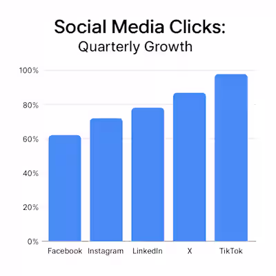 Strategic Social Media Campaign — +75% Increase in Clicks