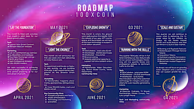 Roadmap for Investors in Cryptocurrency Project