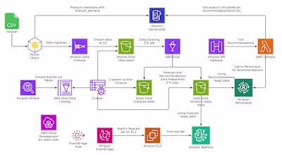 Retail AI Insights on AWS