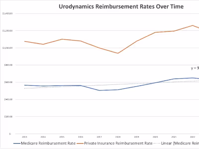 Urodynamics Reimbursement Rates: 10-year Trend and Future Proje…