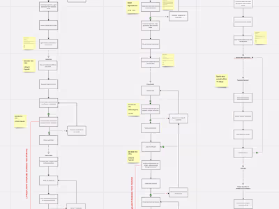 Management Consulting | Process design & SOP