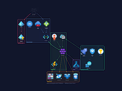 Architected an enterprise Kubernetes platform
