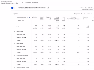 4500% Traffic & 2400% Lead