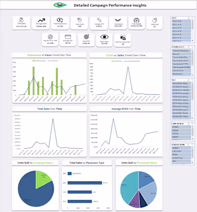 Detailed Ads Campaign Insights Report