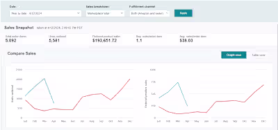Maximizing Sales with Amazon FBA