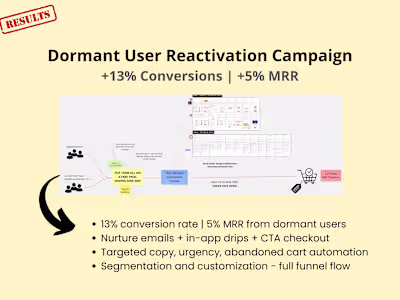 Dormant User Reactivation – +13% Conversions | +5% MRR