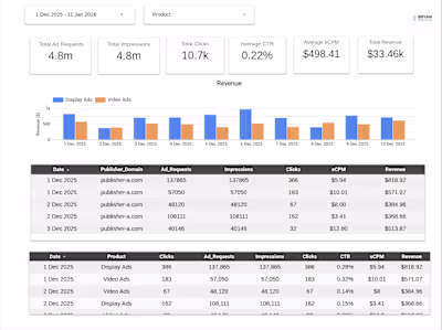 Ad Network Publisher Dashboard
Automated publisher