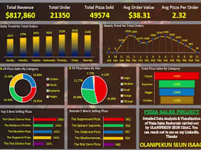 Data Analysis & Visualization using Power BI, Excel & SQL