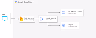 Optimization of Database Performance for Unmaze