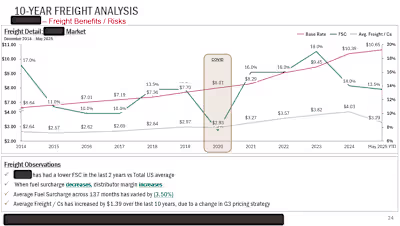 Freight Analysis & Business Impact