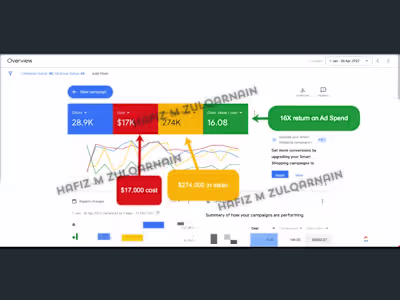 High-ROI Google Ads Campaigns | Optimal ROAS and Conversions