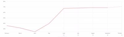 [Case Studies] How I helped startups with product growth